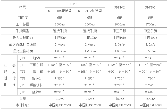 RDPT01防爆喷涂机器人