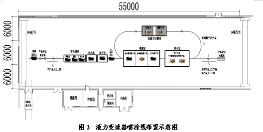 液力变速器自动涂装线技术规格书