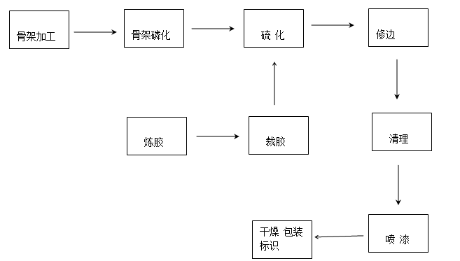 如何建立一条橡胶金属合件骨架自动喷涂生产线